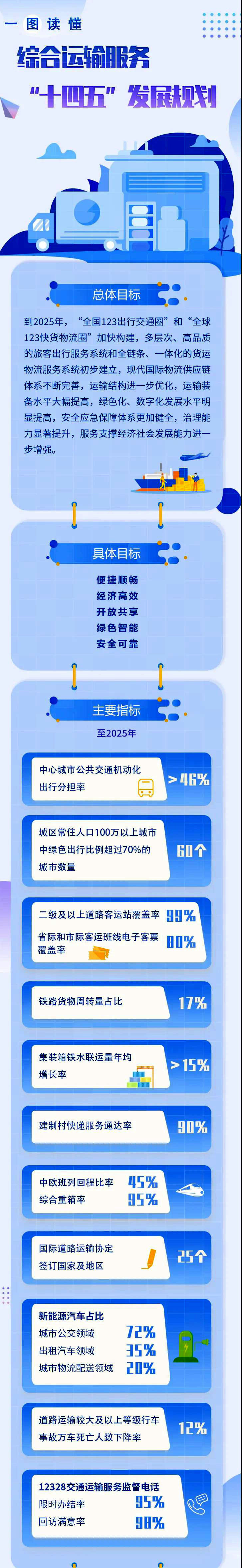 宝威体育下载网站：宝威体育官网：：聚焦10项主要任务综合运输服务“十四五”发展规划印发(图1)