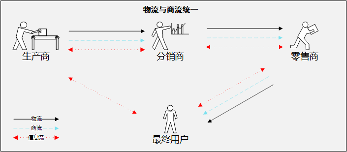 究竟什么是“物流”其实99%的物流人自己也说不清楚(图1)