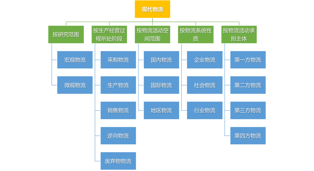 究竟什么是“物流”其实99%的物流人自己也说不清楚(图3)