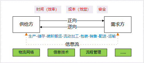 究竟什么是“物流”其实99%的物流人自己也说不清楚(图5)