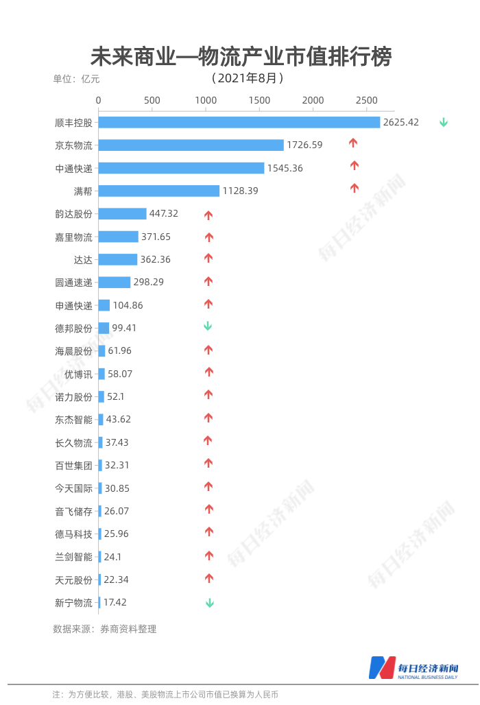 宝威体育官网：宝威体育：未来商业-物流产业市值榜｜8月物流市值回暖京东重回总榜第二德邦掉出百亿俱乐部(图2)