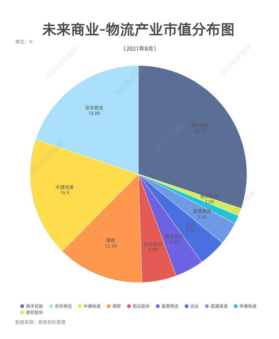 宝威体育官网：宝威体育：未来商业-物流产业市值榜｜8月物流市值回暖京东重回总榜第二德邦掉出百亿俱乐部(图3)