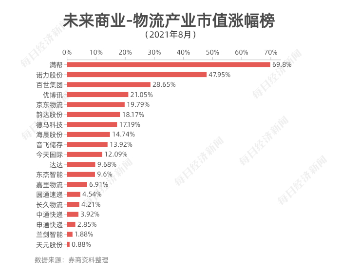 宝威体育官网：宝威体育：未来商业-物流产业市值榜｜8月物流市值回暖京东重回总榜第二德邦掉出百亿俱乐部(图4)