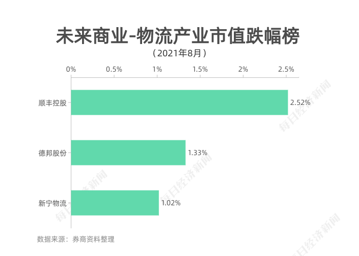 宝威体育官网：宝威体育：未来商业-物流产业市值榜｜8月物流市值回暖京东重回总榜第二德邦掉出百亿俱乐部(图5)