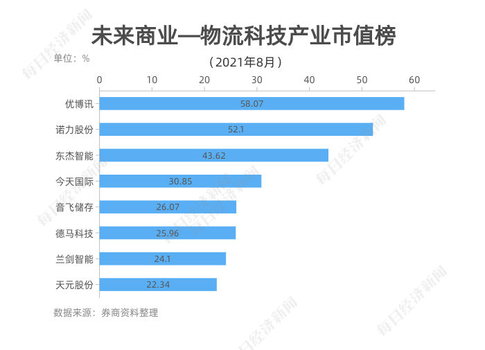 宝威体育官网：宝威体育：未来商业-物流产业市值榜｜8月物流市值回暖京东重回总榜第二德邦掉出百亿俱乐部(图6)