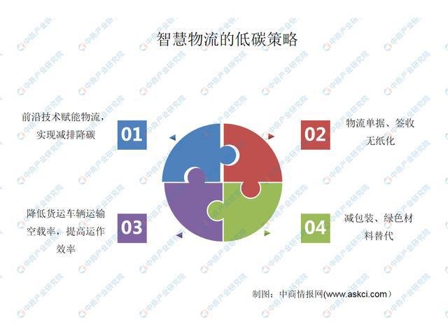 宝威体育官网：宝威体育下载网站：绿色低碳成物流发展主色调 智慧物流行业发展前景分析(图1)