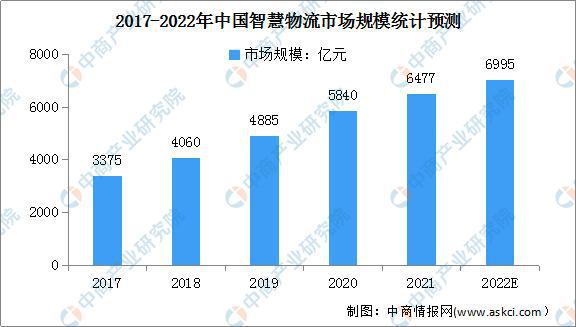 宝威体育官网：宝威体育下载网站：绿色低碳成物流发展主色调 智慧物流行业发展前景分析(图3)