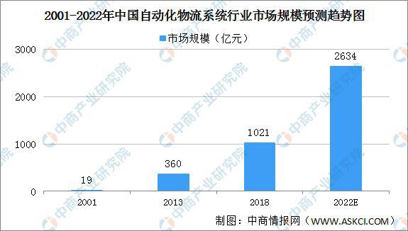 宝威体育官网：宝威体育下载网站：绿色低碳成物流发展主色调 智慧物流行业发展前景分析(图4)