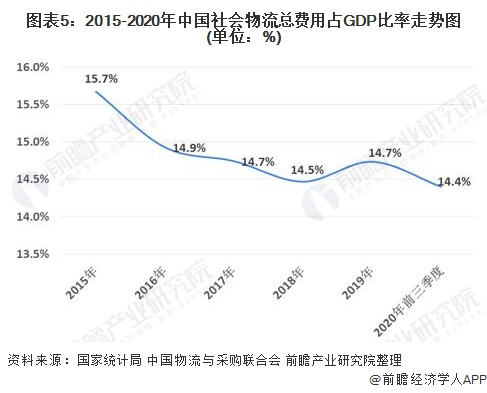 2020年中国物流行业发展现状与经营数据解读 行业发展稳中向好(图5)