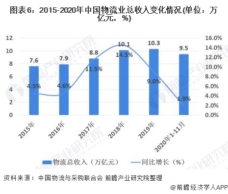 2020年中国物流行业发展现状与经营数据解读 行业发展稳中向好(图6)