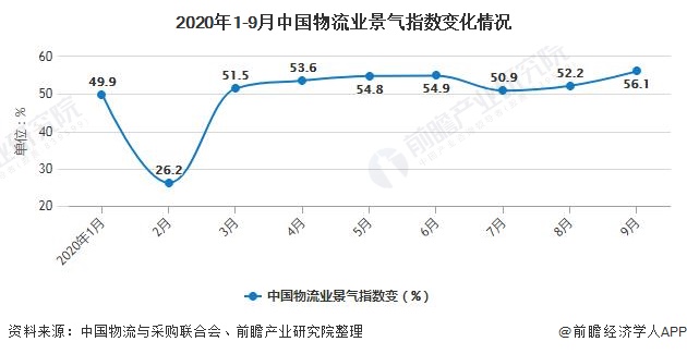 宝威体育下载网站：2020年中国物流行业市场现状及发展前景分析 先进技术+创新发展构建现代物流体系(图1)