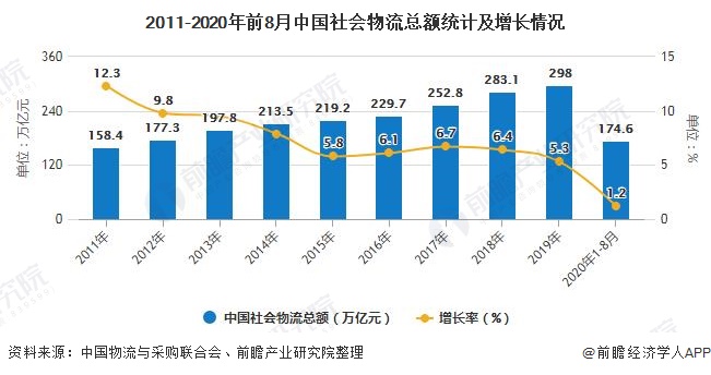 宝威体育下载网站：2020年中国物流行业市场现状及发展前景分析 先进技术+创新发展构建现代物流体系(图2)