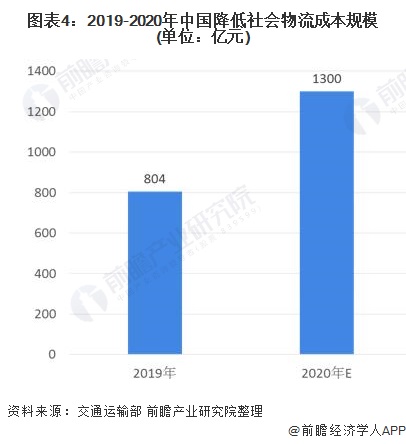 2020年中国物流行业发展现状及市场趋势分析 降低物流成本势在必行【组图】(图4)